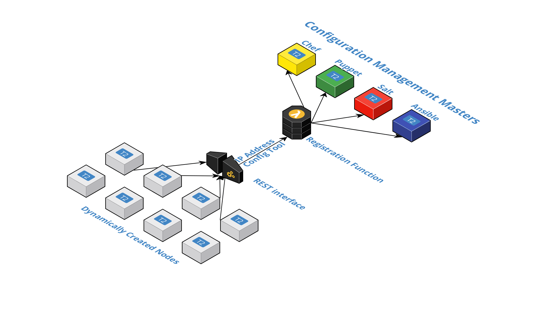 Registration API