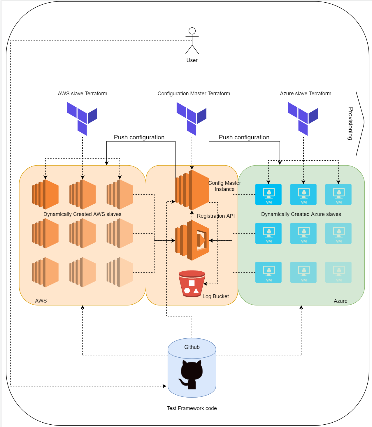 Test Framework